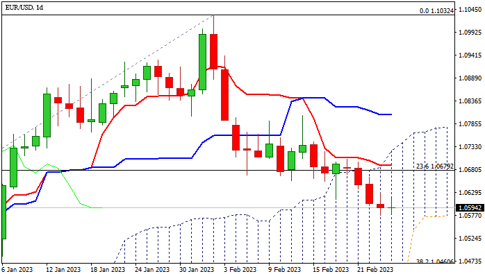 График Форекс EUR/USD: Евро ожидают дальнейшие потери
